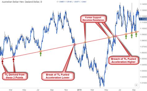2.Technical Analysis and Strategic Trading