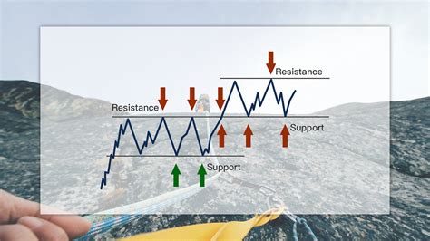 2.Using Support and Resistance for Entry and Exit Points