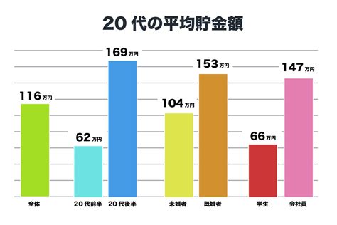 20代の平均貯金額は？「30代で貯金300万円」を目指してはじめ …