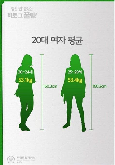 20대 여자 평균 키