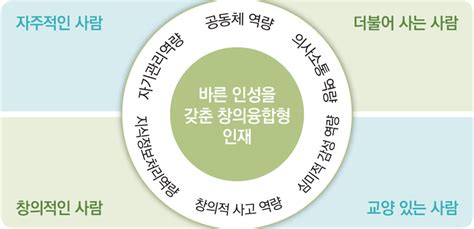 20 의 핵심내용과 방향 – 서울교육 - 인성 질