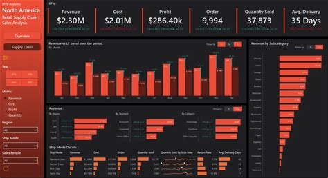 20 Examples of Interactive Power BI Dashboards - coolestguyplanet.net