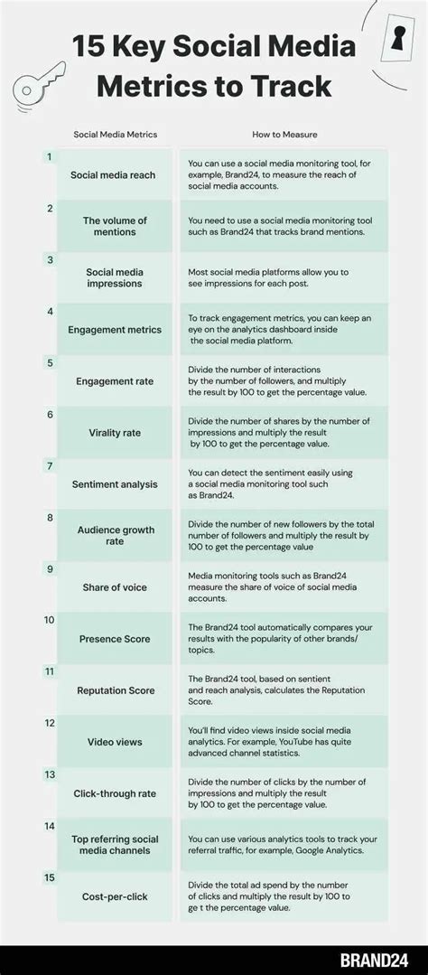 20 Social Media Metrics To Track a Successful Campaign