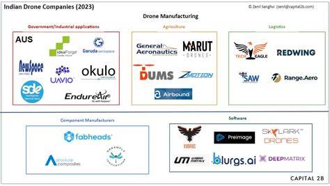 20 Top Drone Companies in India | Built In - raincitystudios.com