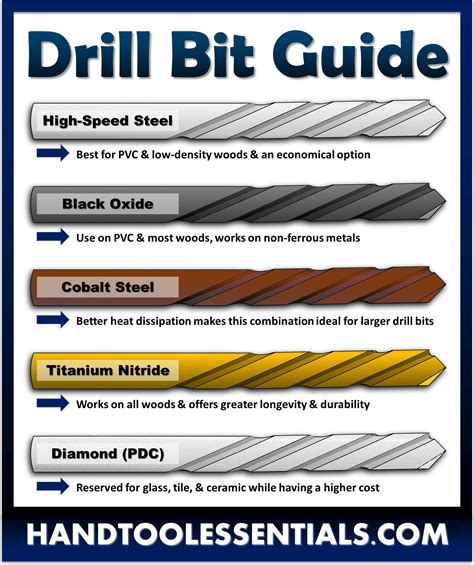 20 Types of Drill Bits and How to Choose