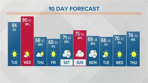 20 day forecast columbus ohio. Be prepared with the most accurate 10-day forecast for Columbus, OH with highs, lows, chance of precipitation from The Weather Channel and Weather.com 