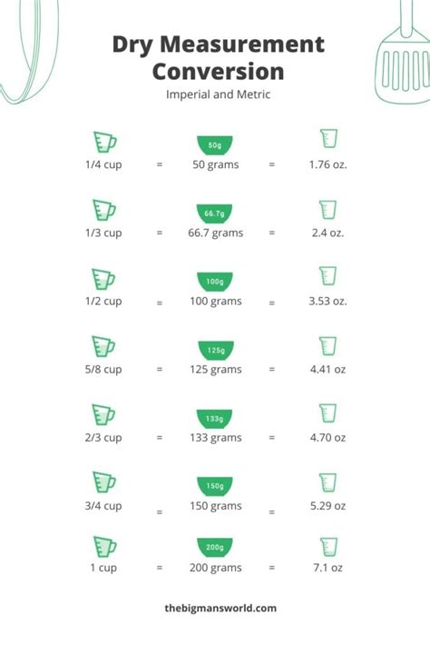 20 grams into cups. How many cups are 420 grams? 420 grams = 1 3/4 cups water. Please note that grams and cups are not interchangeable units. You need to know what you are converting in order to get the exact cups value for 420 grams. See this conversion table below for precise 420 g to cups conversion. 