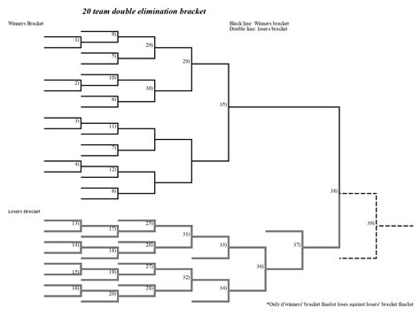 20 team double elimination bracket. 10 Team Double Elimination (1 (2 (3 (6 (5 Winner’s Bracket Loser’s Bracket L5 L6 (4 (7 (15 (9 (13 (17 (18 (16 (14((11 (19 8 (10 (12 L2 L12 L11 L15 L3 L4 L1 L18 If First Loss 