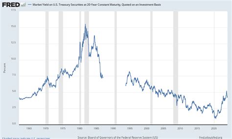 Download scientific diagram | Yields on 3-month U.S. Treasury Bills, 20-Year U.S. Government Bonds, and 4-6 month commercial paper, monthly, 1919-1940. from .... 