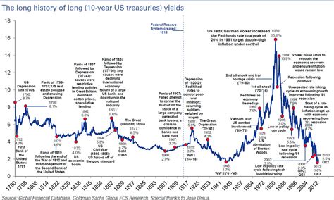 This shows the bond yield on 10-year government bonds since 1993. ... Bond yields on longer-term debt (20,30 years) are higher. This is to reflect increased risk and likelihood of inflation in the long-term. Interest Rate Spread. The spread is the difference between the yield on a long-term bond and a short-term bond.Web. 