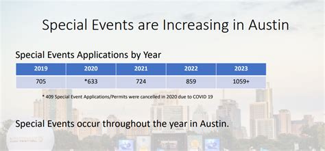 200+ more special events in Austin this year compared to last, safety commission asks council to review police staffing