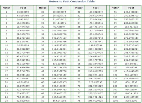NM to LB FT Conversion Table. 1 NM (Newton Meters) is equal to 0.737562149 LB FT (Foot Pounds) 2 NM (Newton Meters) is equal to 1.475124298 LB FT (Foot Pounds) 3 NM (Newton Meters) is equal to 2.212686447 LB FT (Foot Pounds) 4 NM (Newton Meters) is equal to 2.950248596 LB FT (Foot Pounds)