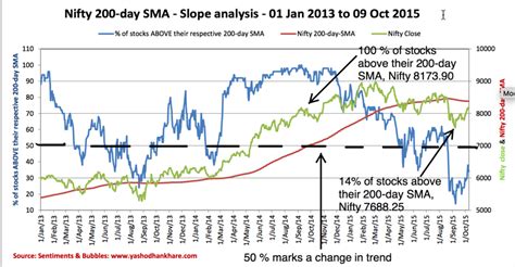 200-Day SMA changes based on Time Frame : …