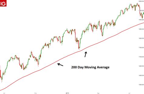 The 200-day moving average shows the average price of a stock 