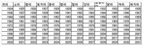 2000 년생 한국 나이