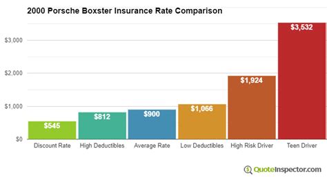 2000 Porsche Boxster Insurance Rates