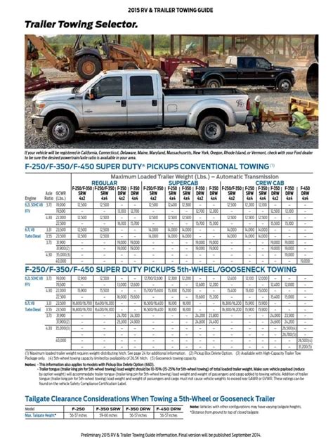The maximum conventional towing capacity of the 2005 Ford F250 is 12,500 lbs achievable with the 6.8L Triton V10, or a 6.0L Turbo Diesel V8 Engine. Likewise, the maximum 5th-wheel/Gooseneck towing capacity is 17,000 lbs when powered by a 6.8L Triton V10 engine, and equipped with max trailer tow packages.. 