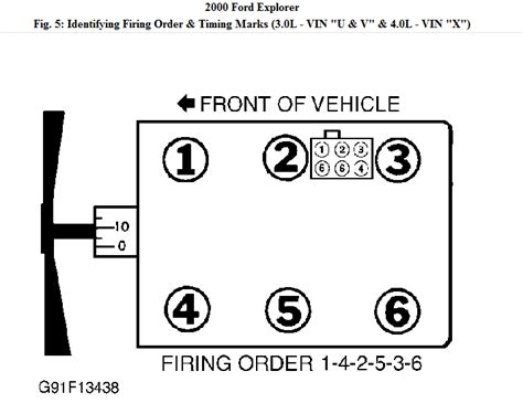 2000 ford explorer 4.0 firing order. One transformer fires the spark plugs for cylinders 1 and 5. One transformer fires the spark plugs for cylinders 2 and 6. One transformer fires the spark plugs for cylinders 3 and 4. carry high-voltage pulses from the ignition coil to the spark plugs. change high-voltage pulses to spark at the gap, which ignites the fuel and air mixture. 