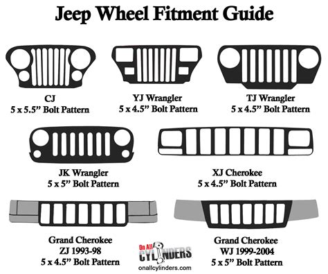 YJ – 87-95, Cherokee 84-01, Liberty 02-07, TJ 96-06, Grand Cherokee 92-98. TJ Moab Wheels. TJ Canyon Wheel. These models use the 5 on 4.5″ lug pattern. When Jeep eliminated front hubs from the Jeep Wrangler in 1987 using small wheel centers became possible. JL 18-up, JK – 07-18, all Commander, Liberty 08-12, Grand Cherokee …. 