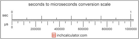200000 microseconds to seconds.  1 microseconds is equal to 1.  Note that round...