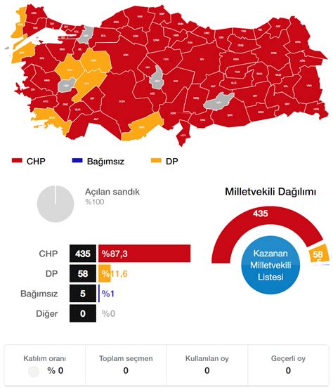 20014 yerel seçim sonuçları