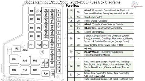 Next you need to consult the 2002 Dodge Ram 1500 Van fuse box diagram to locate the blown fuse. If your Ram 1500 Van has many options like a sunroof, navigation, heated seats, etc, the more fuses it has. Some components may have multiple fuses, so make sure you check all of the fuses that are linked to the component in question.. 