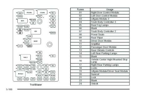 The 2007 L6 Chevrolet Trailblazer has 2 different fuse boxes: Engine Compartment Fuse Block [L6] diagram. Rear Underseat Fuse Block diagram. Chevrolet Trailblazer fuse box diagrams change across years, pick the right year of your vehicle: Engine Compartment Fuse Block [L6] 37. 49.. 