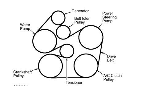 2004 ford taurus serpentine belt diagram. Accessory Drive Belt Printable View (140 KB) Removal and Installation. Using a suitable belt tensioner release tool, rotate the drive belt tensioner clockwise and remove the accessory drive belt. NOTE: Refer to the illustration for correct accessory drive belt routing. To install, reverse the removal procedure. Posted on Jun 02, 2009. 