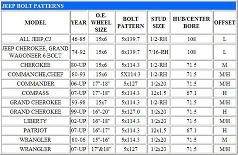 2005 Jeep Wrangler Wheel Bolt Pattern