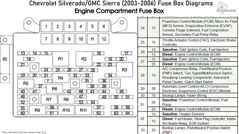 The 2005 Chevrolet Silverado has 4 different fuse boxes: Underhood Fuse Block diagram. Instrument Panel Fuse Block diagram. Center Instrument Panel Fuse Block diagram. …. 