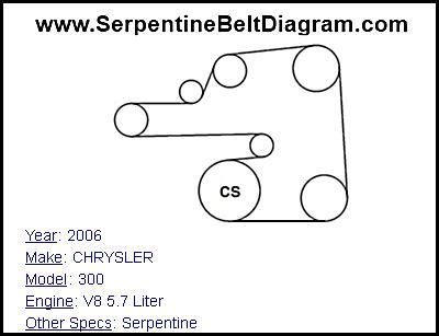 Aug 22, 2012 · Free picture serpentine belt diagram 2006 chrysler 300. There were 3 different engines in the 300 in 2006. Below are diagrams for all 3. Hope this helps. 2.7 Liter . 