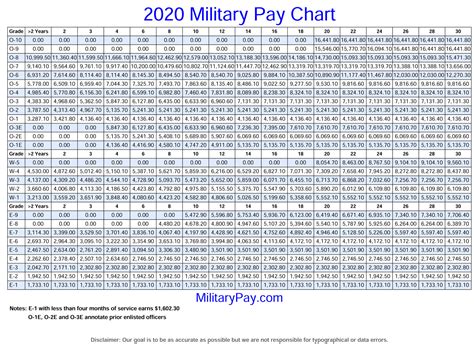 Military pay can seem complicated until you understand that military pay comes from two basic sources: base pay and special pays. Base pay in 2022 is the same across all service branches and is based on rank and time in service. ... Military Pay Chart Archive. 2021 Military Pay. Basic Pay Charts: O-1 to O-5 | O-6 to O-10 | W-1 to W-5 | E-1 to E-5 | E-6 …. 