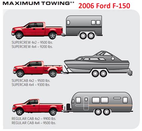 Read 2006 Towing Guide 
