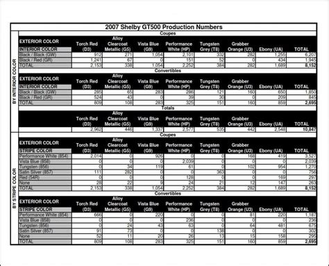 2007 GT500 Production Numbers Ford Shelby GT500 Forum