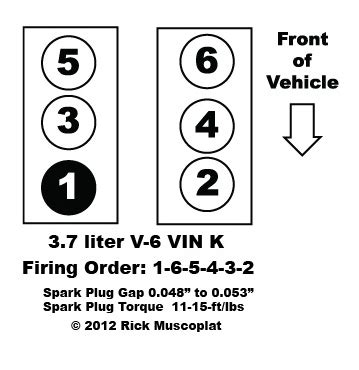 Aug 27, 2023 · For example, the firing order for the 2006 Jeep Liberty with the 3.7L V6 engine is 1-6-5-4-3-2. This means that the first cylinder to receive a spark is cylinder number 1, followed by cylinder number 6, then cylinder number 5, and so on. Following the correct firing order is essential to optimal engine performance.