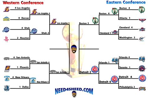 2008 nba playoff bracket. The 2003 NBA playoffs was the postseason tournament of the National Basketball Association's 2002–03 season. The tournament concluded with the Western Conference champion San Antonio Spurs defeating the Eastern Conference champion New Jersey Nets , 4 games to 2, in the NBA Finals . 