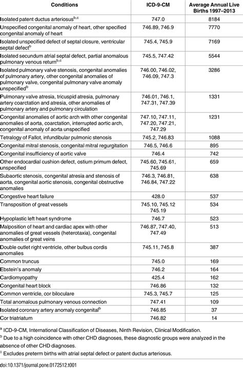 2009 ICD-9-CM Diagnosis Code 756.0 : Congenital anomalies of …