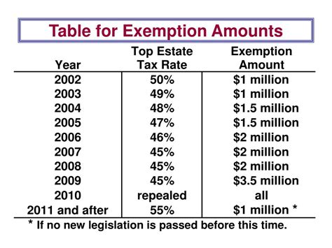 2010 Exemption Amounts