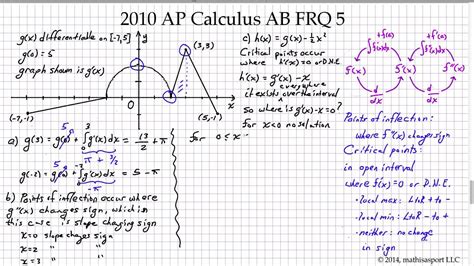2010 AP® CALCULUS AB FREE-RESPONSE QUESTIONS © 2010 The College Board. Visit the College Board on the Web: www.collegeboard.com. GO ON TO THE NEXT PAGE. -2 .... 
