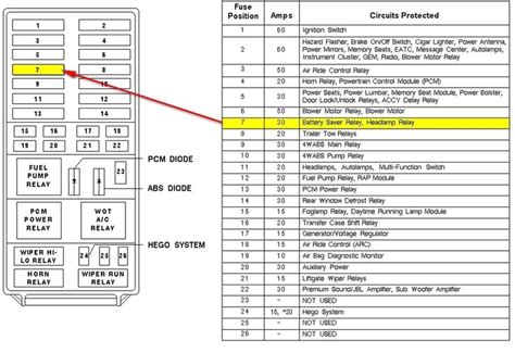 Purpose of all fuses and relays Ford F 150 with box diagrams and their location. Cigarette lighter fuse.
