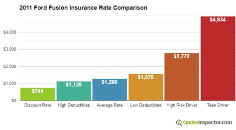 2011 Ford Fusion Insurance Rates