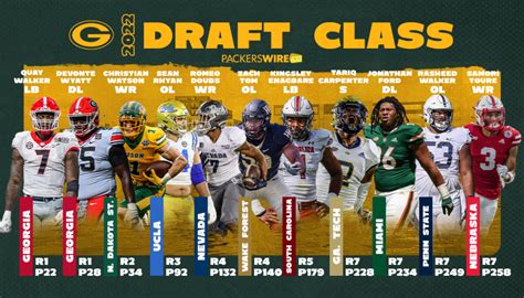 2011 NFL Draft Picks Packers