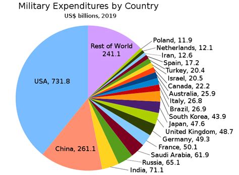 2011 United States federal budget - Wikipedia