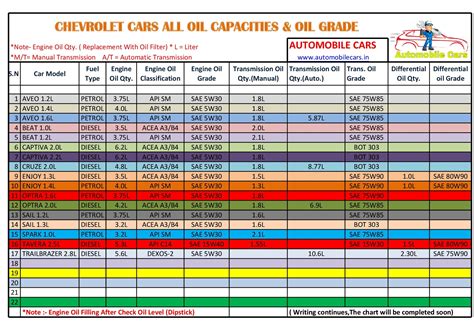 2011 chevy cruze oil weight. The Chevrolet Cruze engine oil capacity ranges starting with 4.2 and ending with 5.3 quarts depending on the engine code, transmission form, year of production and also the other features. ... COMPATIBLE with Chevrolet Cruze 1.8L 2011-2015, Cruze Limited 1.8L 2016 | Buick Verano 2.0L 2013-2016 ... Weight: Upgrades: Interior. Steering wheel ... 