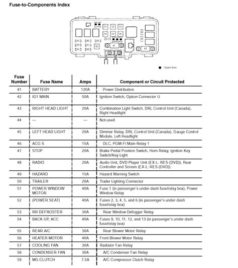 2011 honda pilot fuse box diagram. In this material you will find information on the location of all electronic control units, a detailed description of the fuses and relays for the Honda Pilot 2 with fuse box … 