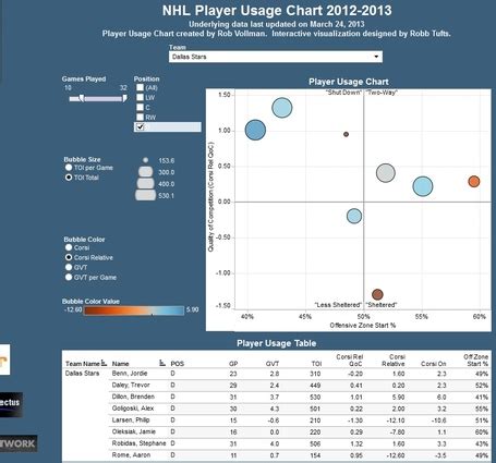 2011-12 NHL Player Usage Charts - assets.sbnation.com