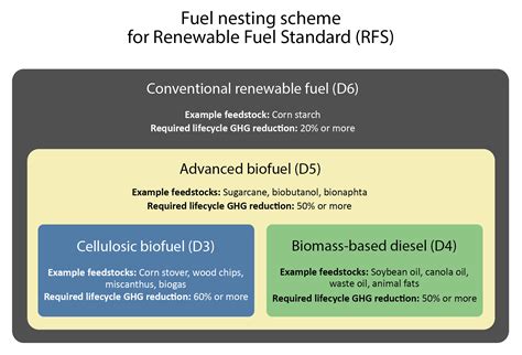 2012 Standards for the Renewable Fuel Standard Program: Final .
