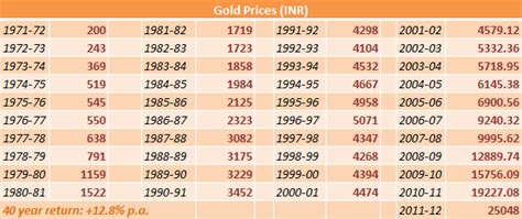 2012 Gold Rate