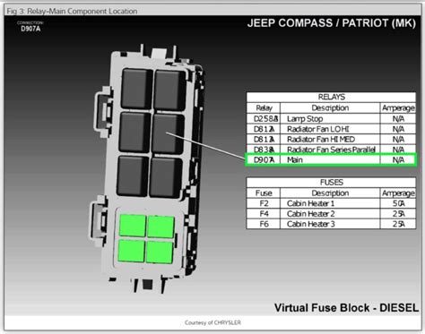 2012 jeep patriot relay box diagram. 2013 Jeep Patriot fuse box diagram. Jeep Patriot fuse box diagrams change across years, pick the right year of your vehicle: Type No. Description; Fuse FMX/JCase -1: Empty. Fuse MINI . 15A: 2: AWD / 4WD Control Module - [If Equipped] Fuse MINI . 10A: 3: Rear Center Brake Light Switch ... 