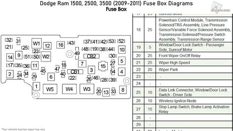 2018 Dodge Ram 2500 fuse box diagram Dodge Ram 2500 fuse box diagrams change across years, pick the right year of your vehicle: 2018 2017 2016 2015 2014 2013 2012 2011 2010 2008 2007 2006 . 